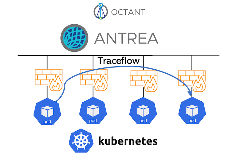 Troubleshooting Kubernetes Connectivity with Antrea&nbsp;TraceFlow